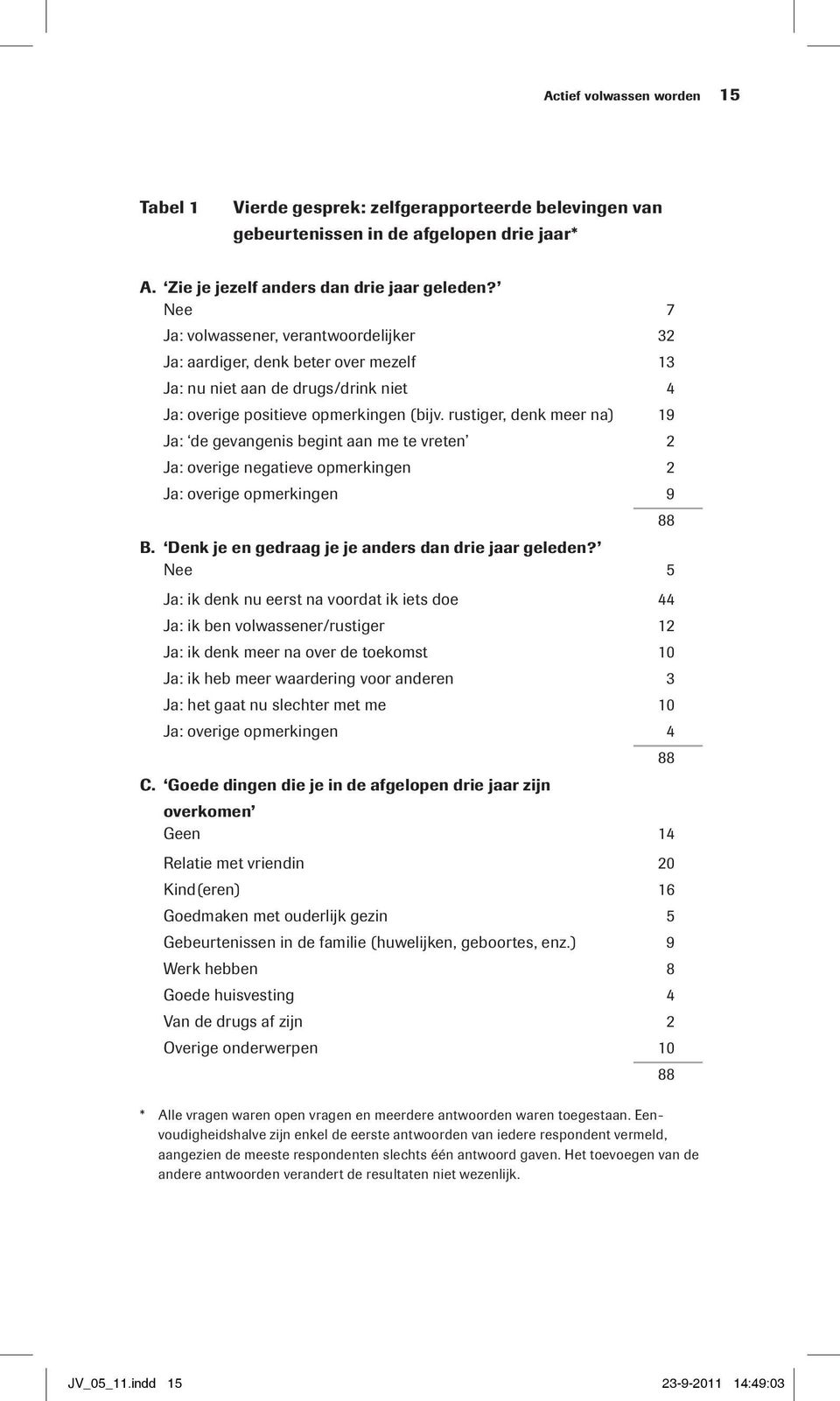 rustiger, denk meer na) 19 Ja: de gevangenis begint aan me te vreten 2 Ja: overige negatieve opmerkingen 2 Ja: overige opmerkingen 9 88 B. Denk je en gedraag je je anders dan drie jaar geleden?