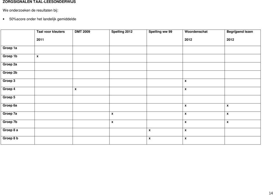 Woordenschat 2012 Begrijpend lezen 2012 Groep 1a Groep 1b x Groep 2a Groep 2b Groep 3 x