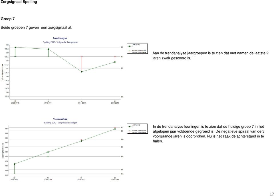 In de trendanalyse leerlingen is te zien dat de huidige groep 7 in het afgelopen jaar voldoende