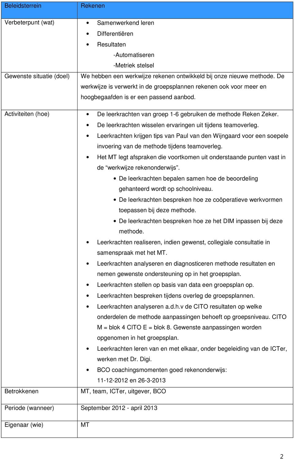 Activiteiten (hoe) De leerkrachten van groep 1-6 gebruiken de methode Reken Zeker. Betrokkenen De leerkrachten wisselen ervaringen uit tijdens teamoverleg.