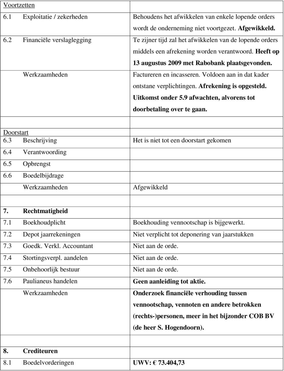 9 afwachten, alvorens tot doorbetaling over te gaan. Doorstart 6.3 Beschrijving Het is niet tot een doorstart gekomen 6.4 Verantwoording 6.5 Opbrengst 6.6 Boedelbijdrage Afgewikkeld 7.