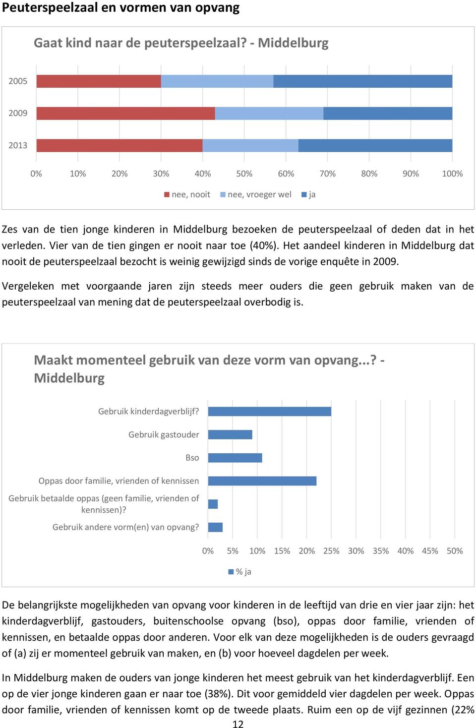 Vier van de tien gingen er nooit naar toe (40%). Het aandeel kinderen in Middelburg dat nooit de peuterspeelzaal bezocht is weinig gewijzigd sinds de vorige enquête in 2009.