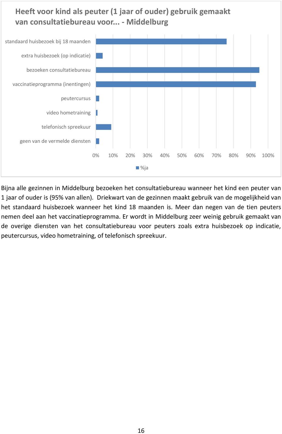 geen van de vermelde diensten %ja Bijna alle gezinnen in Middelburg bezoeken het consultatiebureau wanneer het kind een peuter van 1 jaar of ouder is (95% van allen).