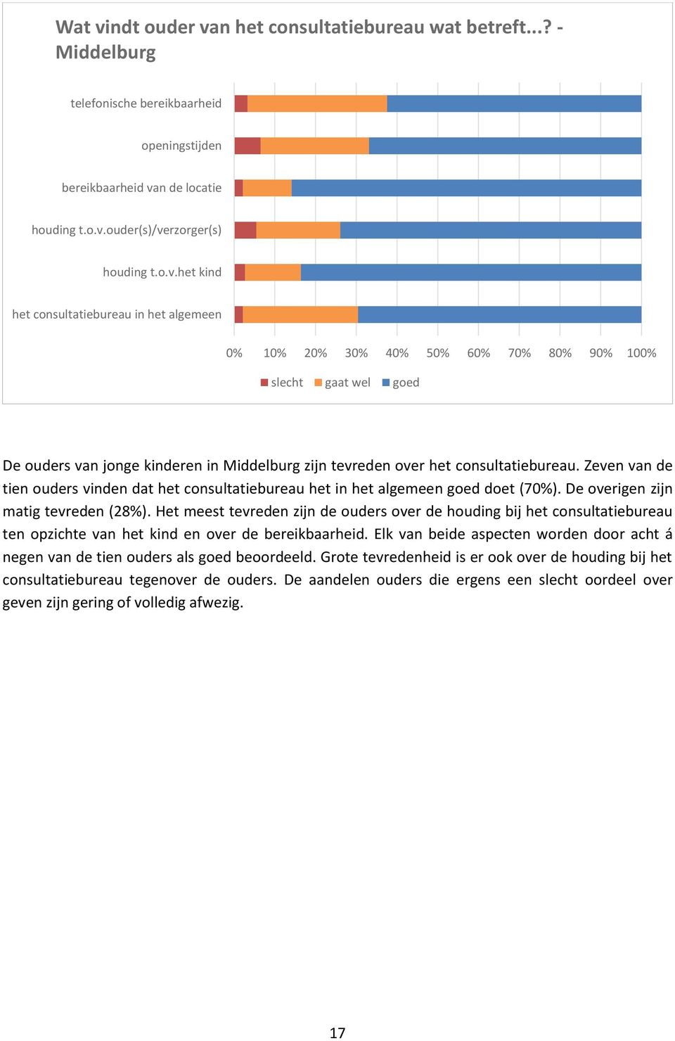 Het meest tevreden zijn de ouders over de houding bij het consultatiebureau ten opzichte van het kind en over de bereikbaarheid.