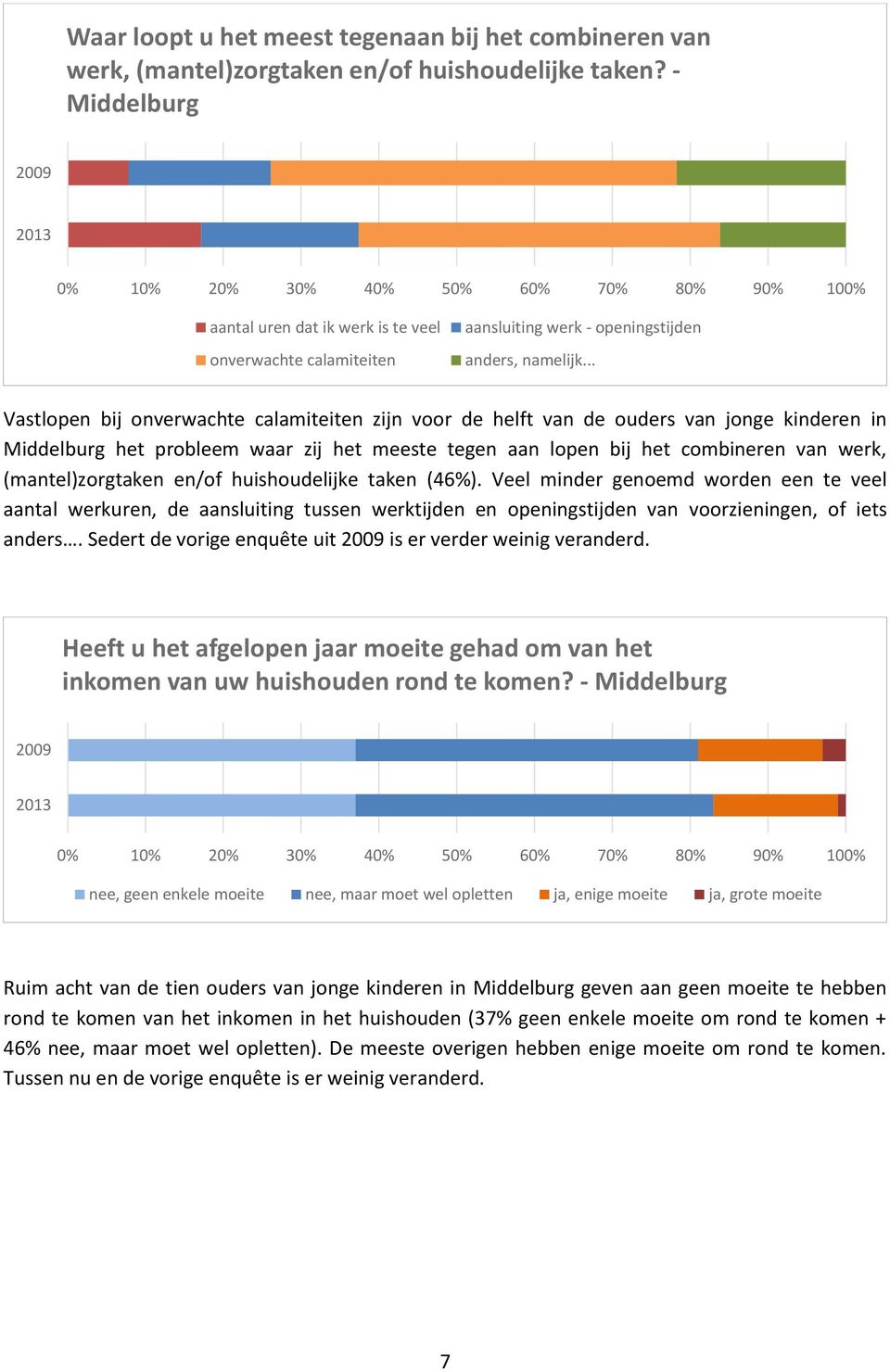 .. Vastlopen bij onverwachte calamiteiten zijn voor de helft van de ouders van jonge kinderen in Middelburg het probleem waar zij het meeste tegen aan lopen bij het combineren van werk,