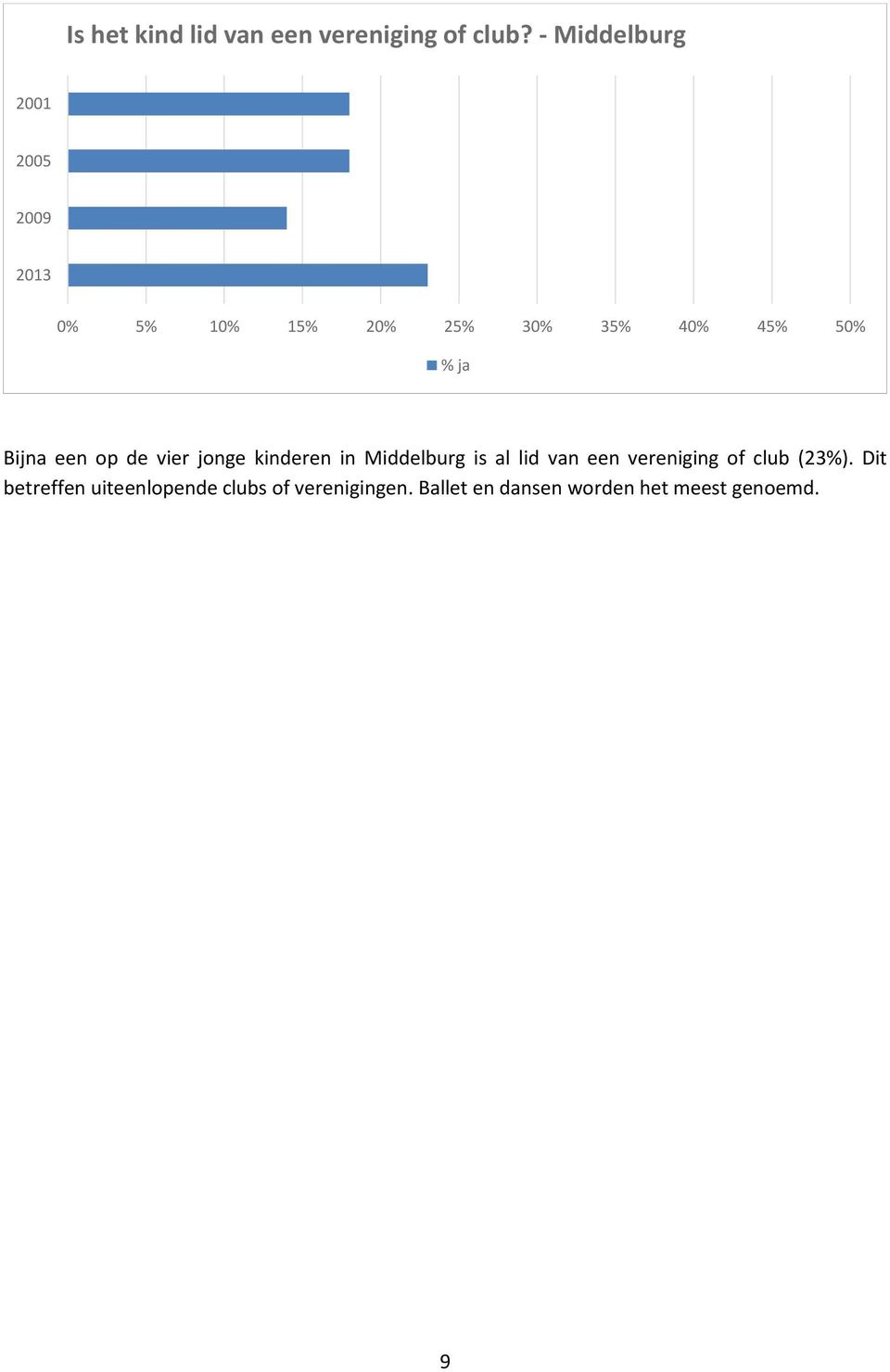 ja Bijna een op de vier jonge kinderen in Middelburg is al lid van een