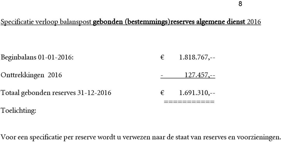 457,-- Totaal gebonden reserves 31-12-2016 1.691.