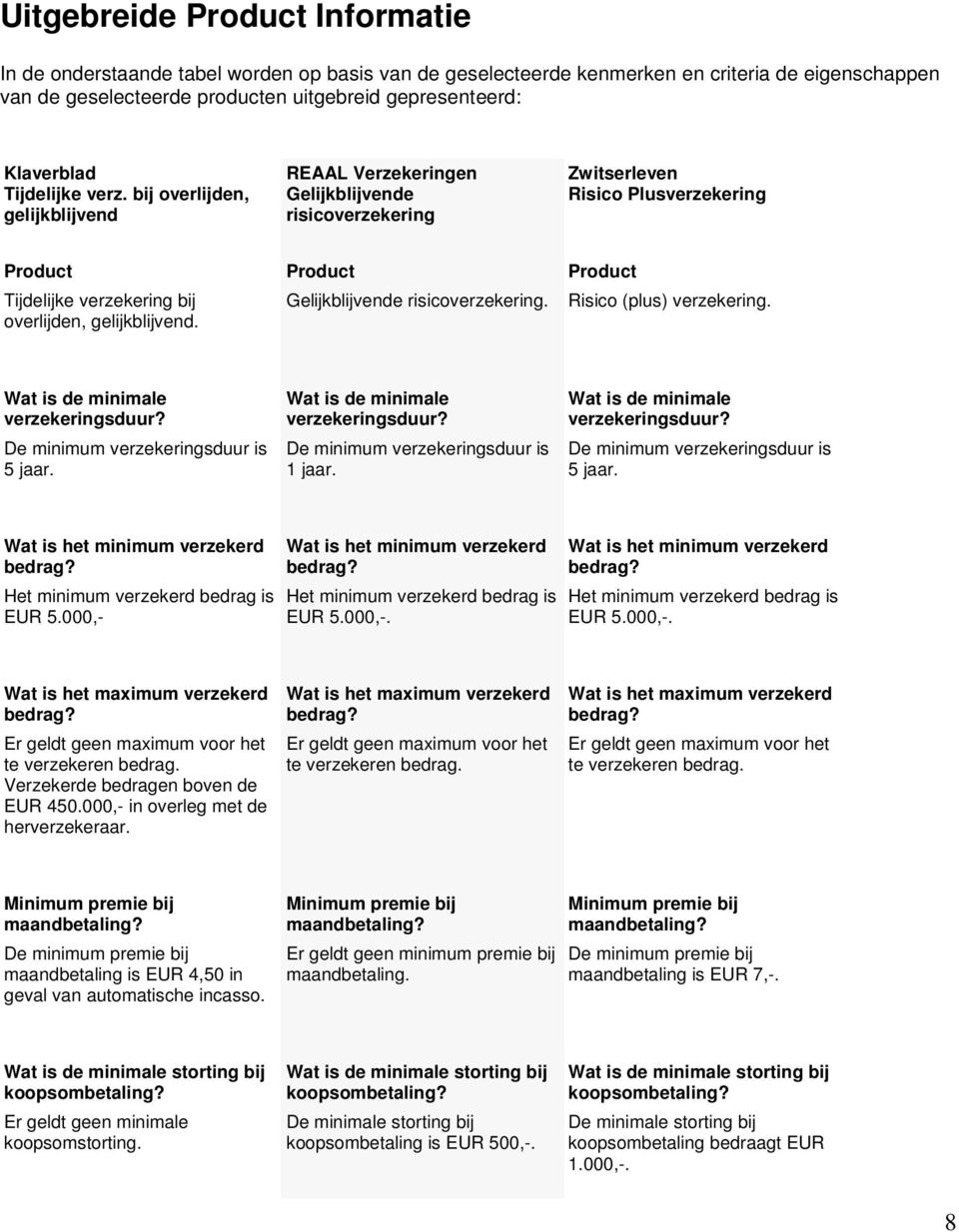 bij overlijden, gelijkblijvend REAAL Verzekeringen Gelijkblijvende risicoverzekering Zwitserleven Risico Plusverzekering Product Product Product Tijdelijke verzekering bij overlijden, gelijkblijvend.