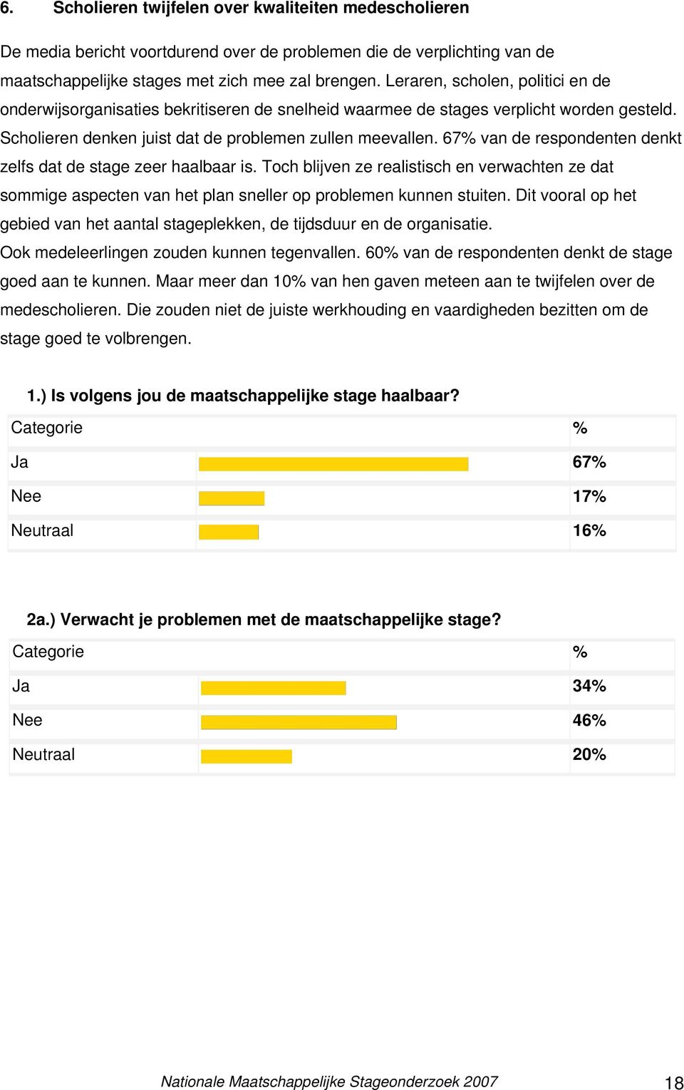 67 van de respondenten denkt zelfs dat de stage zeer haalbaar is. Toch blijven ze realistisch en verwachten ze dat sommige aspecten van het plan sneller op problemen kunnen stuiten.