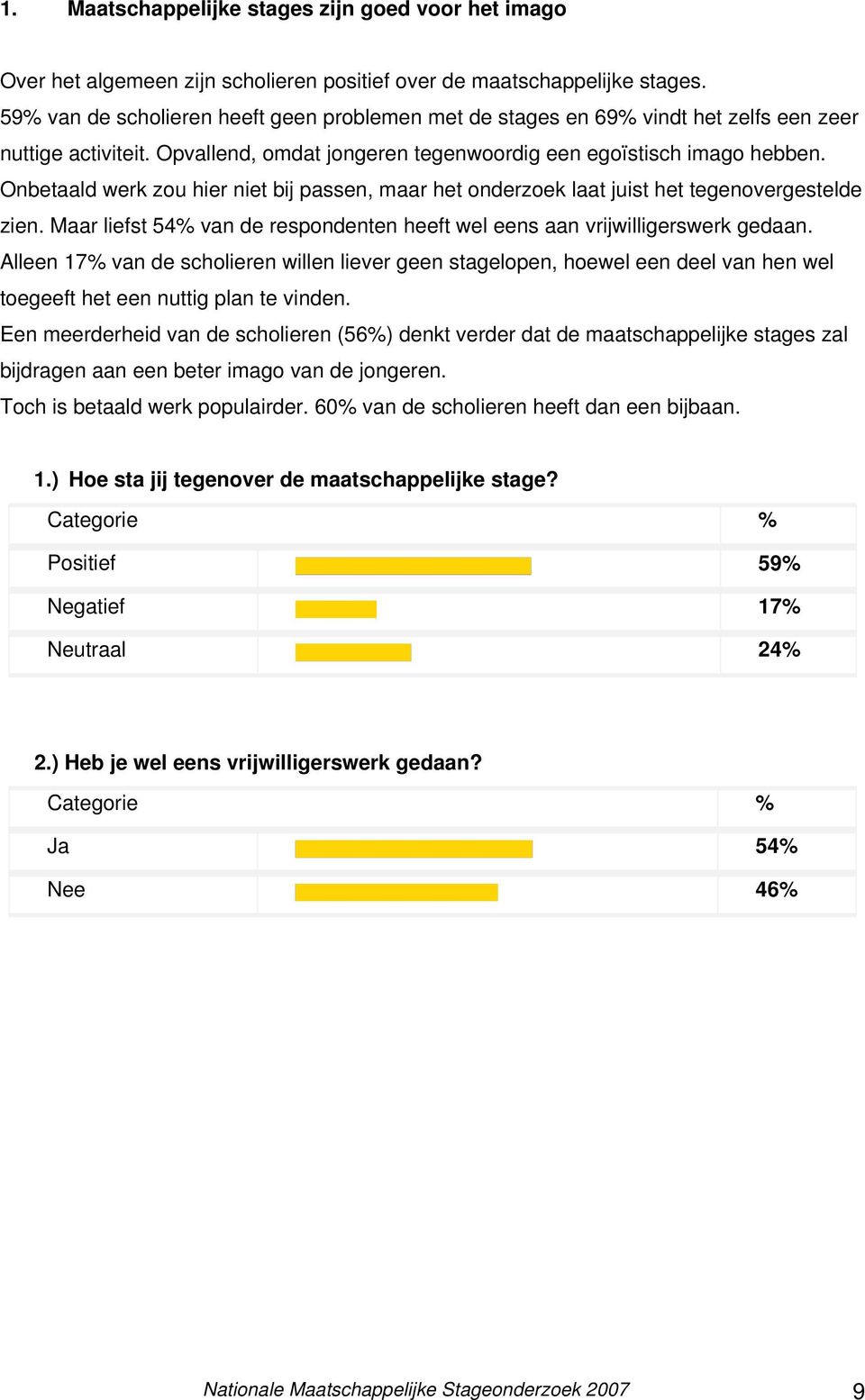 Onbetaald werk zou hier niet bij passen, maar het onderzoek laat juist het tegenovergestelde zien. Maar liefst 54 van de respondenten heeft wel eens aan vrijwilligerswerk gedaan.