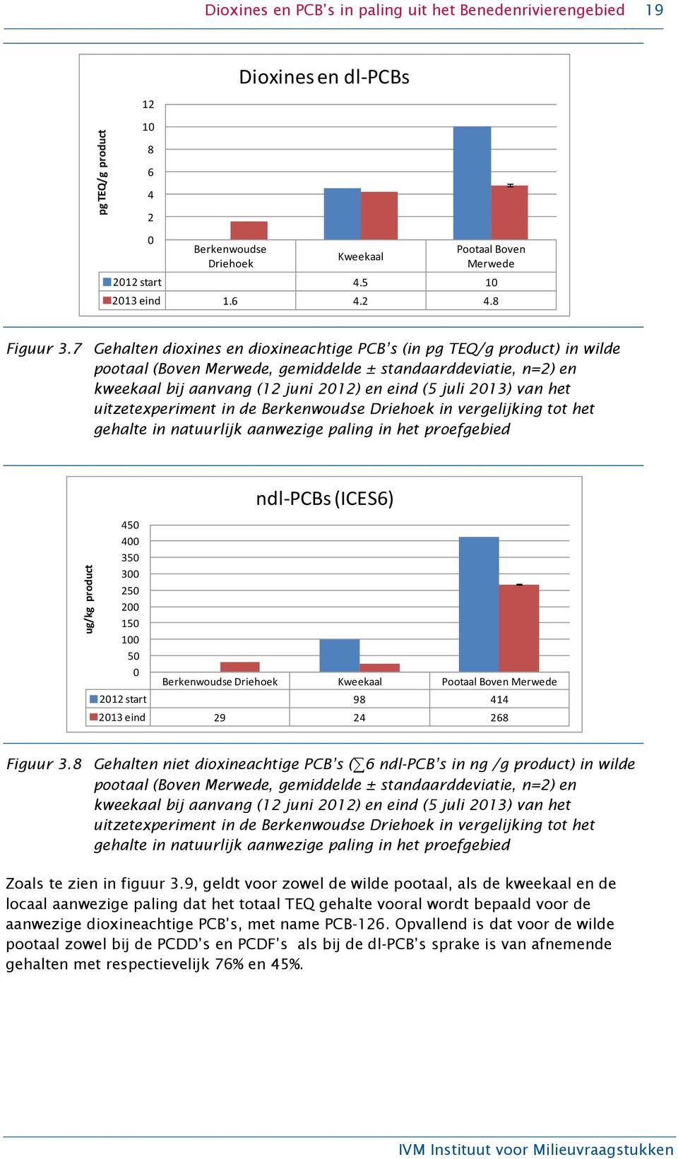 7 Gehalten dioxines en dioxineachtige PCB s (in pg TEQ/g product) in wilde pootaal (Boven Merwede, gemiddelde ± standaarddeviatie, n=2) en kweekaal bij aanvang (12 juni 2012) en eind (5 juli 2013)