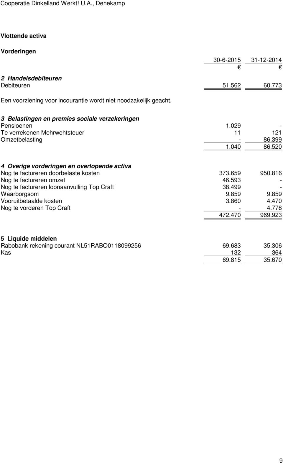 520 4 Overige vorderingen en overlopende activa Nog te factureren doorbelaste kosten 373.659 950.816 Nog te factureren omzet 46.