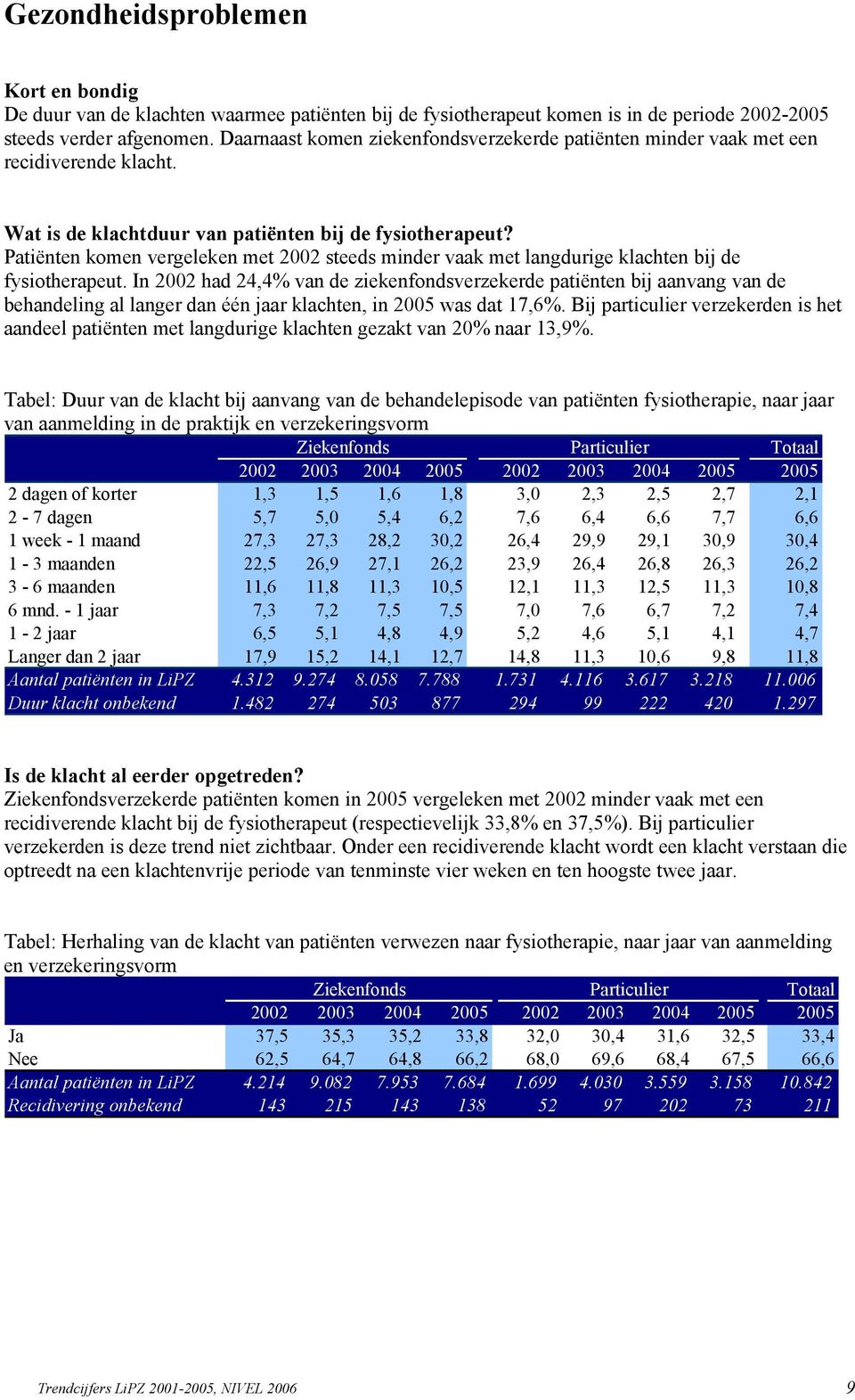 Patiënten komen vergeleken met 2002 steeds minder vaak met langdurige klachten bij de fysiotherapeut.