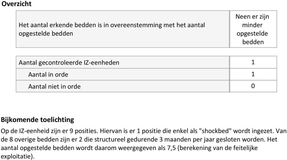 posities. Hiervan is er 1 positie die enkel als "shockbed" wordt ingezet.