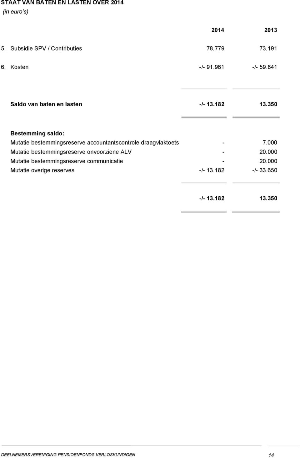 350 Bestemming saldo: Mutatie bestemmingsreserve accountantscontrole draagvlaktoets - 7.