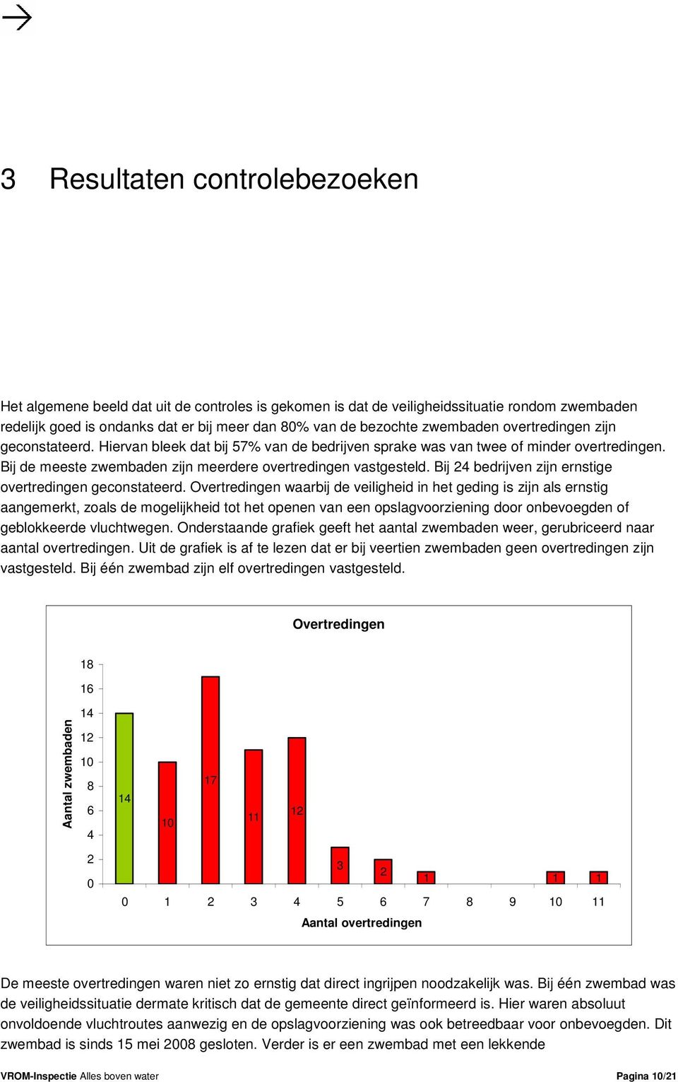 Bij 24 bedrijven zijn ernstige overtredingen geconstateerd.