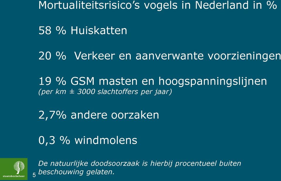 hoogspanningslijnen (per km ± 3000 slachtoffers per jaar) 2,7% andere