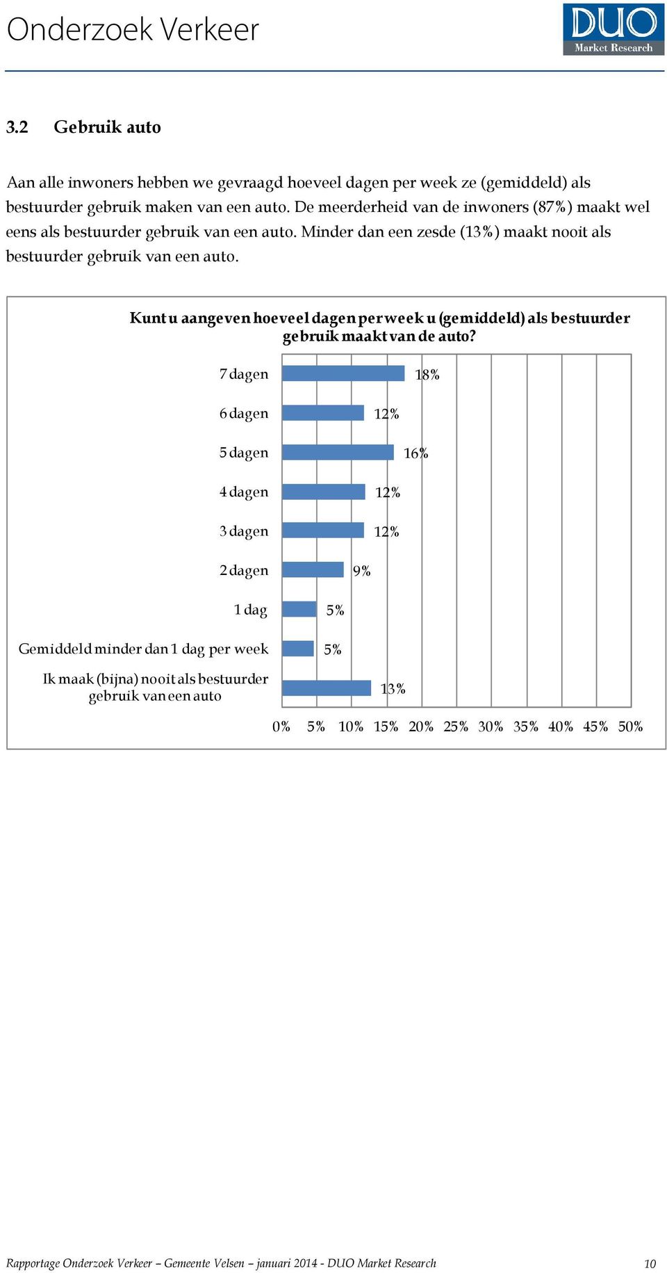 Kunt u aangeven hoeveel dagen per week u (gemiddeld) als bestuurder gebruik maakt van de auto?