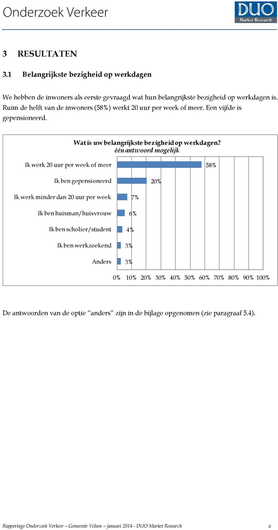 één antwoord mogelijk Ik werk 20 uur per week of meer 58% Ik ben gepensioneerd 20% Ik werk minder dan 20 uur per week Ik ben huisman/huisvrouw Ik ben scholier/student Ik ben