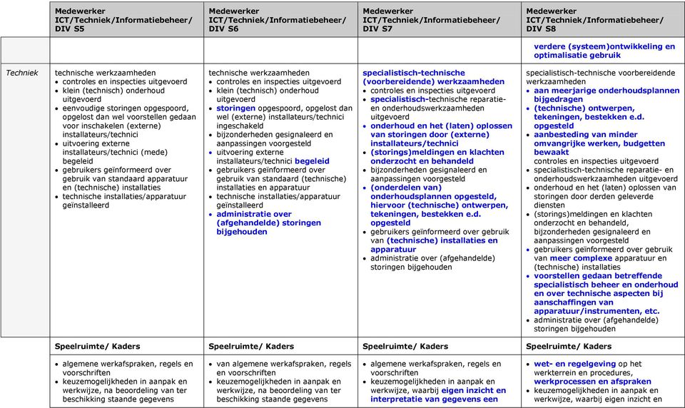 geïnformeerd over gebruik van standaard apparatuur en (technische) installaties technische installaties/apparatuur geïnstalleerd technische werkzaamheden controles en inspecties uitgevoerd klein