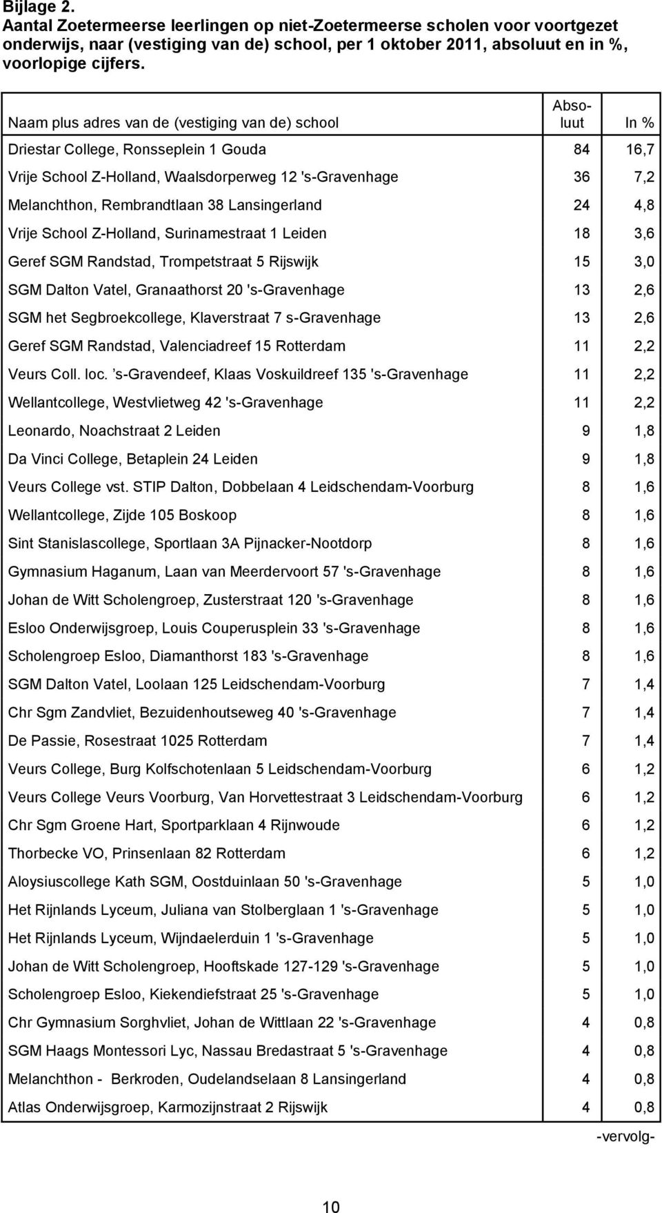 38 Lansingerland 24 4,8 Vrije School Z-Holland, Surinamestraat 1 Leiden 18 3,6 Geref SGM Randstad, Trompetstraat 5 Rijswijk 15 3,0 SGM Dalton Vatel, Granaathorst 20 's-gravenhage 13 2,6 SGM het