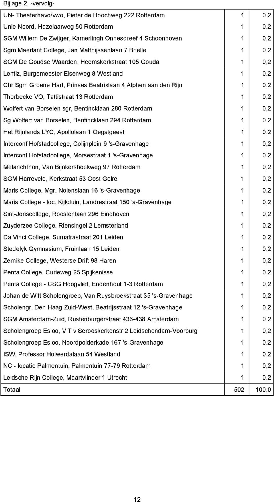 Jan Matthijssenlaan 7 Brielle 1 0,2 SGM De Goudse Waarden, Heemskerkstraat 105 Gouda 1 0,2 Lentiz, Burgemeester Elsenweg 8 Westland 1 0,2 Chr Sgm Groene Hart, Prinses Beatrixlaan 4 Alphen aan den