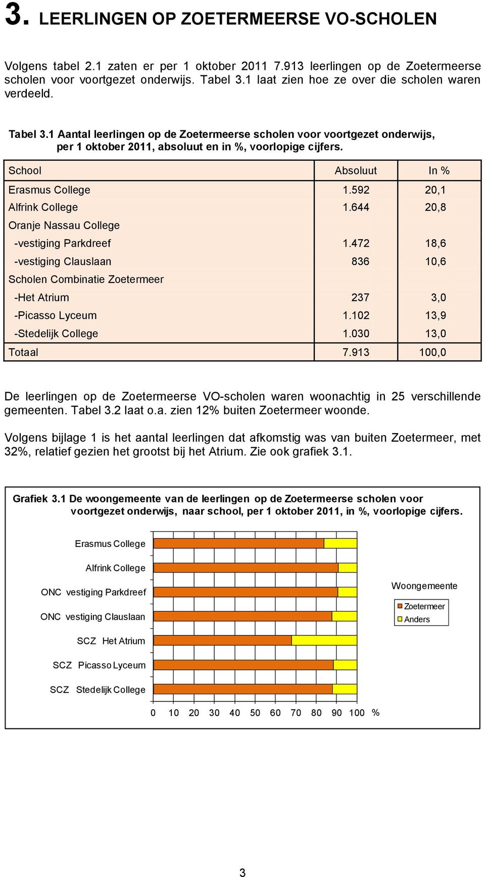 School Absoluut In % Erasmus College 1.592 20,1 Alfrink College 1.644 20,8 Oranje Nassau College -vestiging Parkdreef 1.