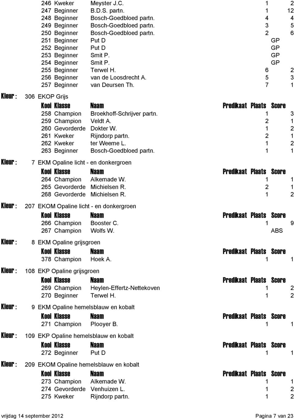 7 1 306 EKOP Grijs 258 Champion Broekhoff-Schrijver partn. 1 3 259 Champion Veldt A. 2 1 260 Gevorderde Dokter W. 1 2 261 Kweker Rijndorp partn. 2 1 262 Kweker ter Weeme L.