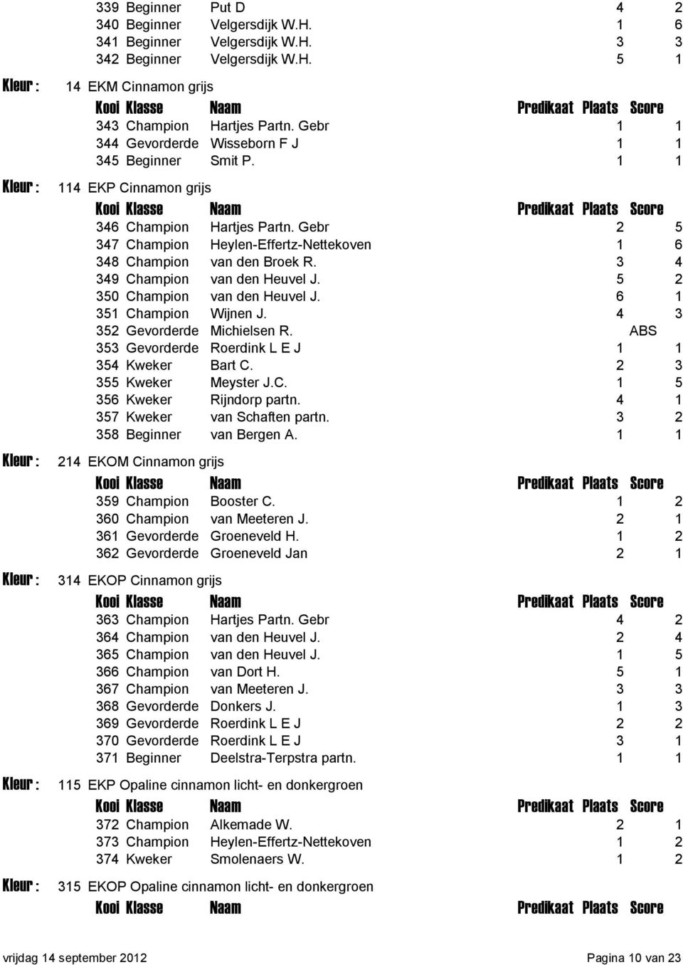 3 4 349 Champion van den Heuvel J. 5 2 350 Champion van den Heuvel J. 6 1 351 Champion Wijnen J. 4 3 352 Gevorderde Michielsen R. ABS 353 Gevorderde Roerdink L E J 1 1 354 Kweker Bart C.