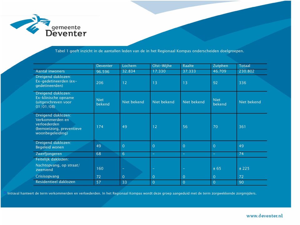 802 Dreigend daklozen: Ex-gedetineerden (exgedetineerden) 206 12 13 13 92 336 Dreigend daklozen: Ex-klinische opname (uitgeschreven voor 01/01/08) Niet bekend Niet bekend Niet bekend Niet bekend Niet