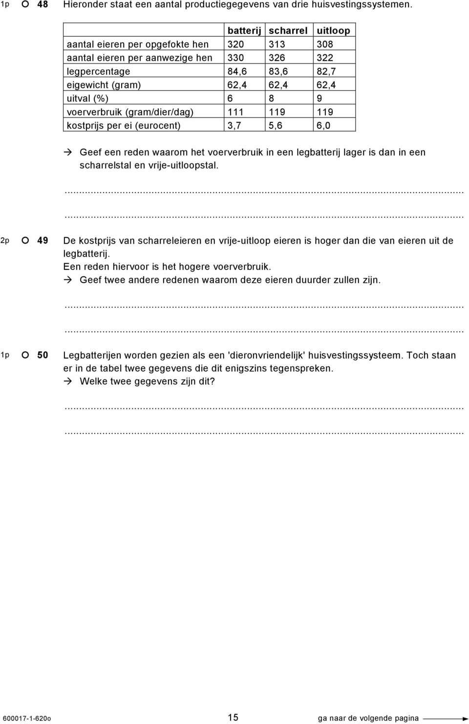 voerverbruik (gram/dier/dag) 111 119 119 kostprijs per ei (eurocent) 3,7 5,6 6,0 Geef een reden waarom het voerverbruik in een legbatterij lager is dan in een scharrelstal en vrije-uitloopstal.