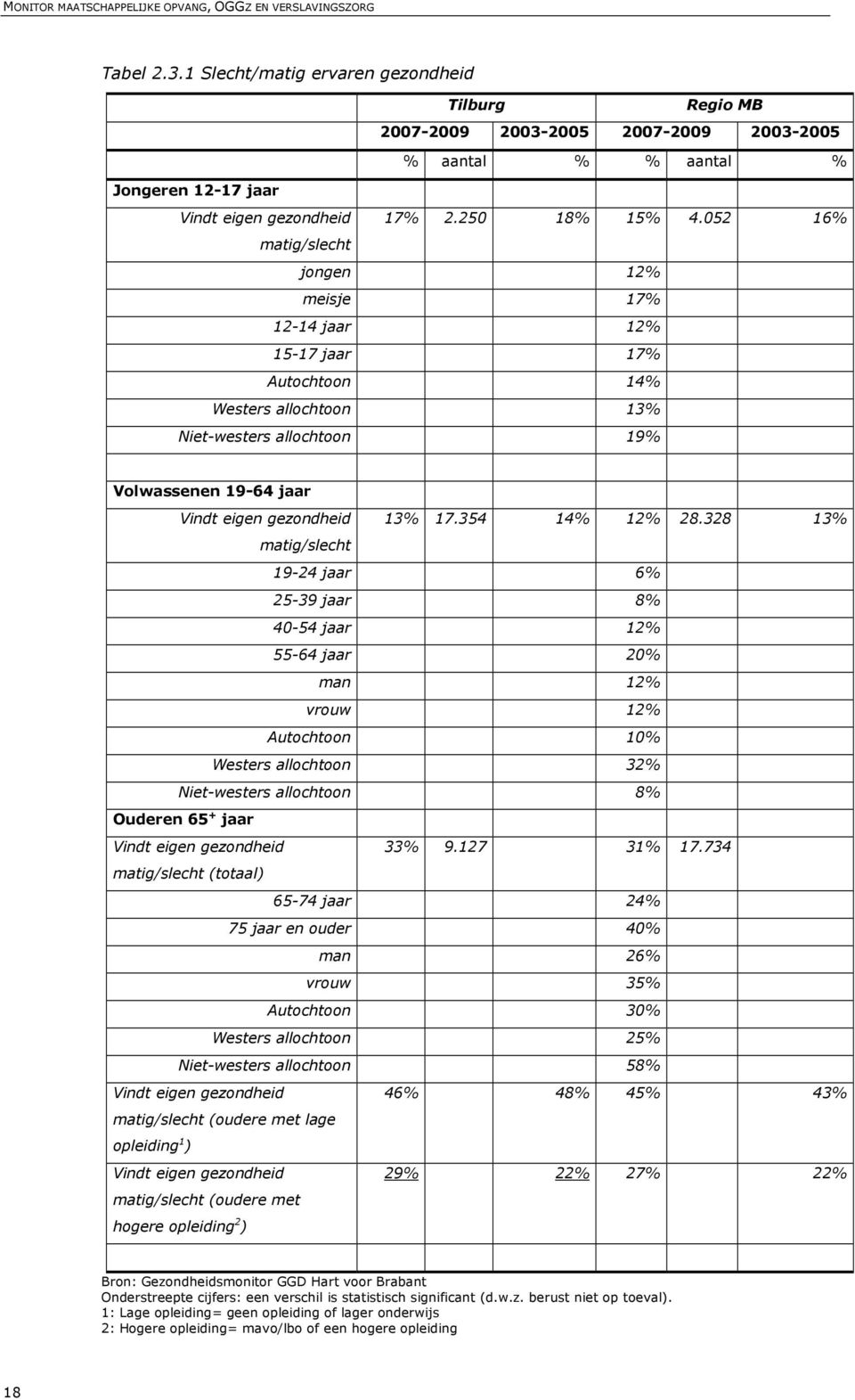 052 16% matig/slecht jongen 12% meisje 17% 12-14 jaar 12% 15-17 jaar 17% Autochtoon 14% Westers allochtoon 13% Niet-westers allochtoon 19% Volwassenen 19-64 jaar Vindt eigen gezondheid 13% 17.