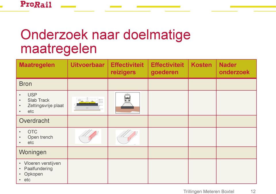 Bron USP Slab Track Zettingsvrije plaat etc Overdracht OTC Open trench