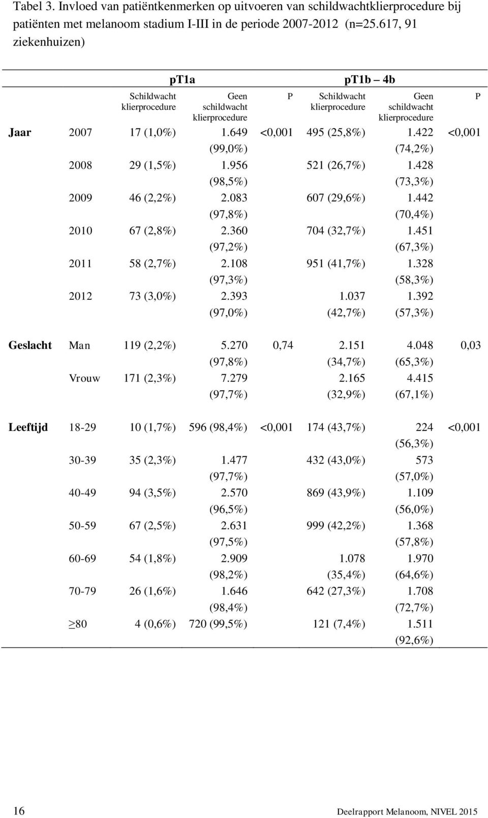 360 (97,2%) 2011 58 (2,7%) 2.108 (97,3%) 2012 73 (3,0%) 2.393 (97,0%) P Schildwacht klierprocedure pt1b 4b Geen schildwacht klierprocedure <0,001 495 (25,8%) 1.422 (74,2%) 521 (26,7%) 1.