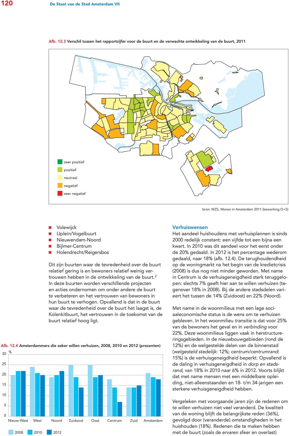 O+S) Volewijck IJplein/Vogelbuurt Nieuwendam-Noord Bijlmer-Centrum Holendrecht/Reigersbos Dit zijn buurten waar de tevredenheid over de buurt relatief gering is en bewoners relatief weinig vertrouwen