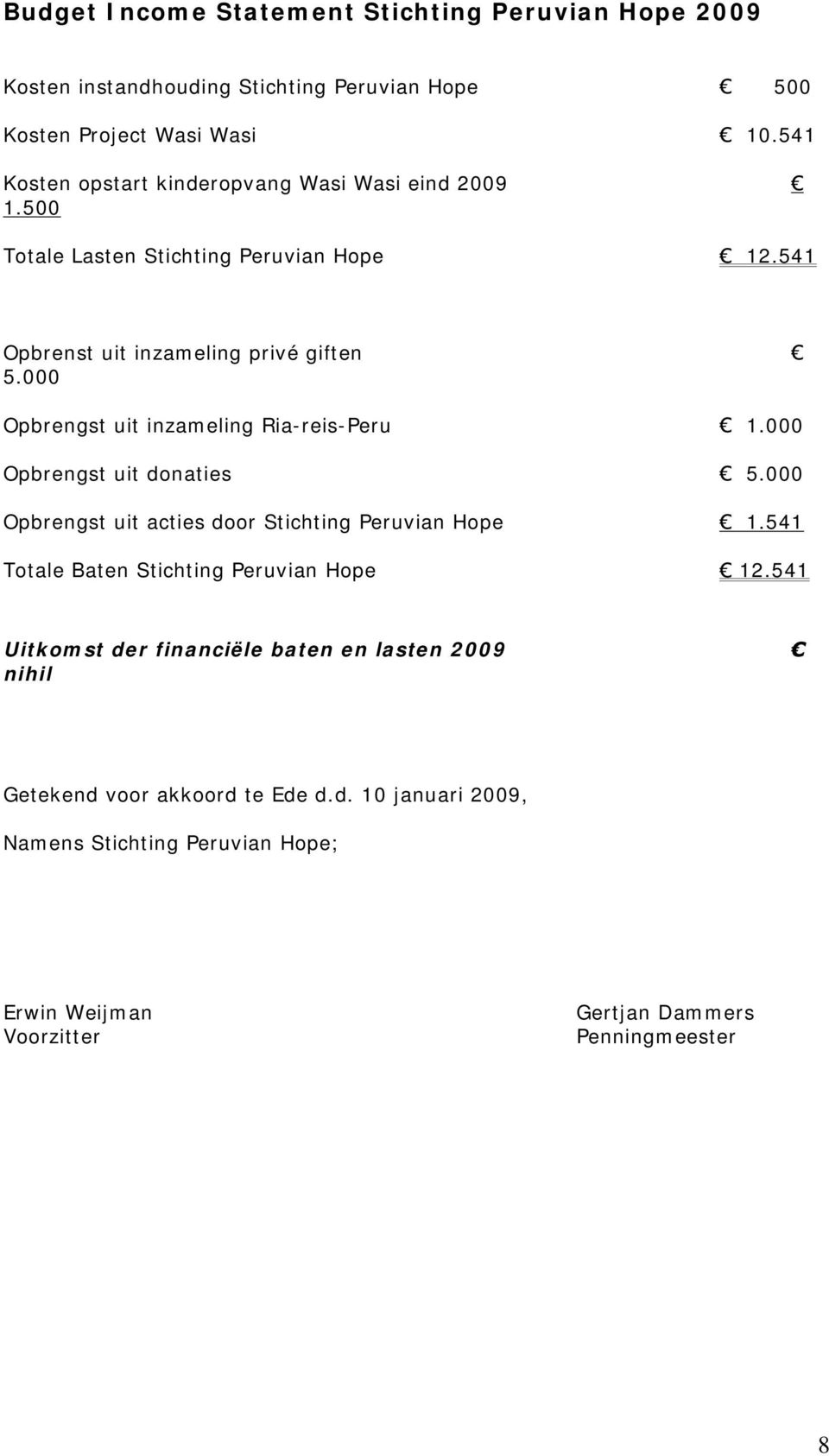 000 Opbrengst uit inzameling Ria-reis-Peru 1.000 Opbrengst uit donaties 5.000 Opbrengst uit acties door Stichting Peruvian Hope 1.