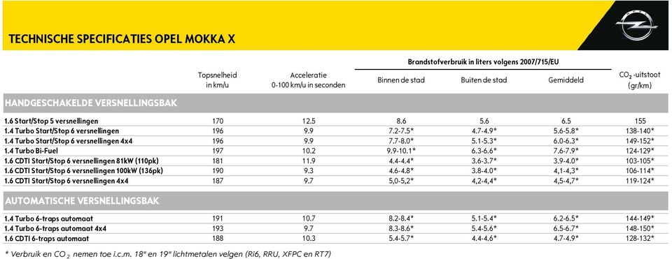 4 Turbo Start/Stop 6 versnellingen 4x4 196 9.9 7.7-8.0* 5.1-5.3* 6.0-6.3* 149-152* 1.4 Turbo Bi-Fuel 197 10.2 9.9-10.1* 6.3-6.6* 7.6-7.9* 124-129* 1.