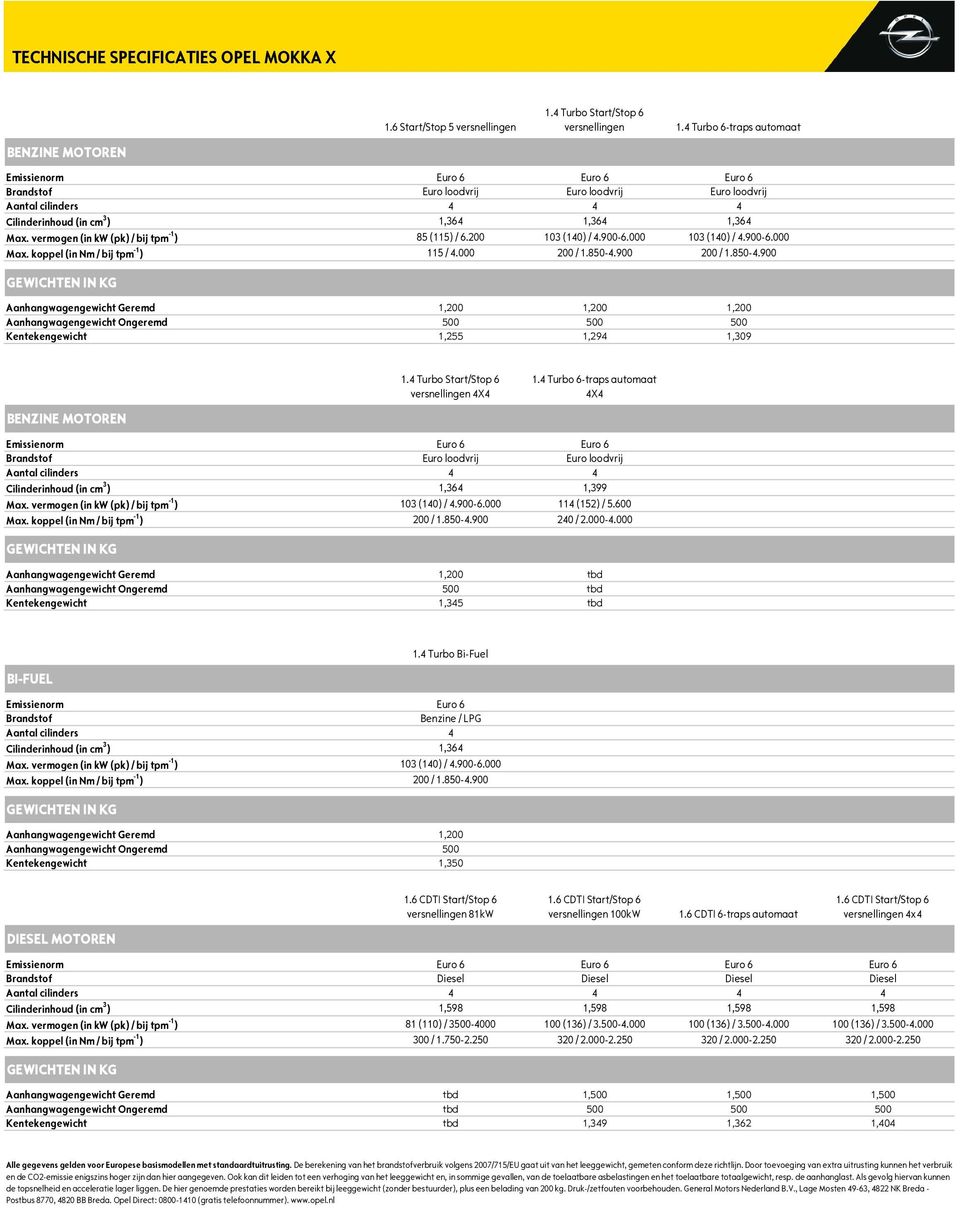 vermogen (in kw (pk) / bij tpm -1 ) 85 (115) / 6.200 103 (140) / 4.900-6.000 103 (140) / 4.900-6.000 Max. koppel (in Nm / bij tpm -1 ) 115 / 4.000 200 / 1.850-4.