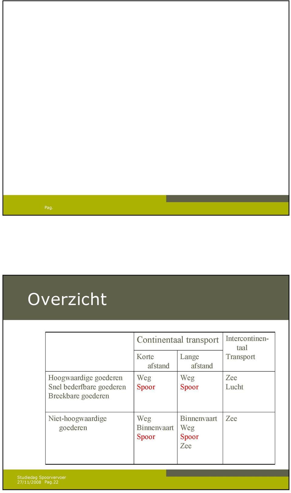 Continentaal transport Korte afstand Weg Spoor Lange afstand Weg Spoor