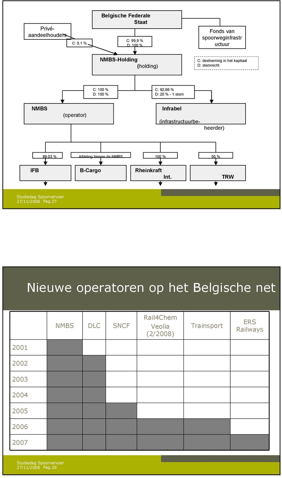 (infrastructuurbeheerder) 89,03 % Afdeling binnen de NMBS 100 % 50 % IFB B-Cargo Rheinkraft Int. TRW 27/11/2008 Pag.