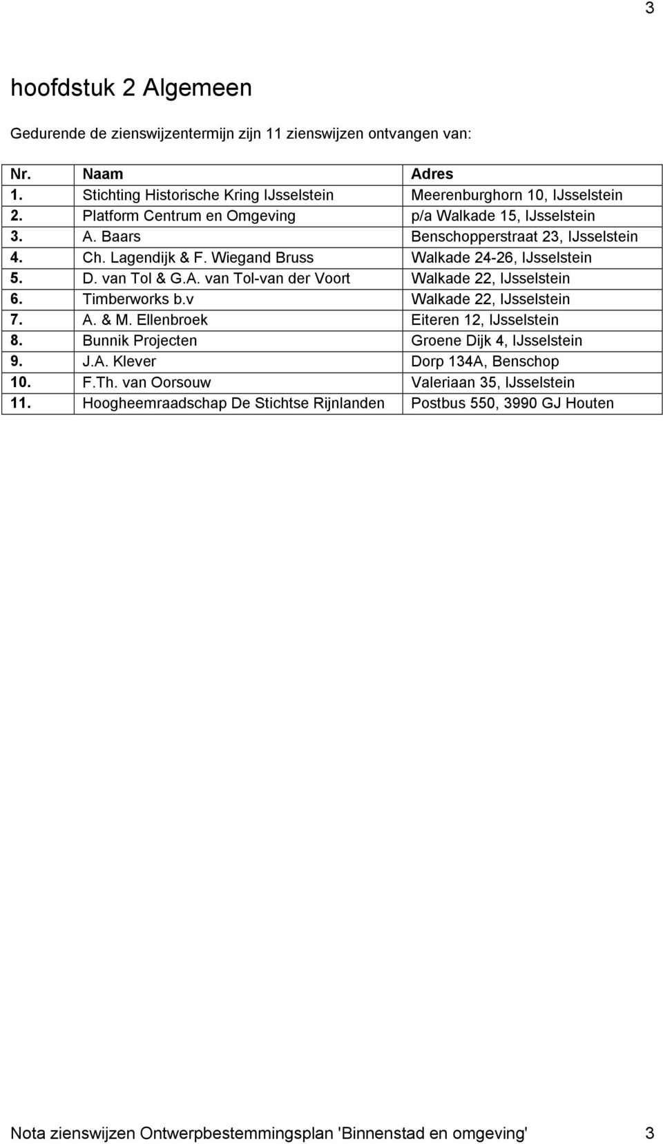 Timberworks b.v Walkade 22, IJsselstein 7. A. & M. Ellenbroek Eiteren 12, IJsselstein 8. Bunnik Projecten Groene Dijk 4, IJsselstein 9. J.A. Klever Dorp 134A, Benschop 10. F.Th.