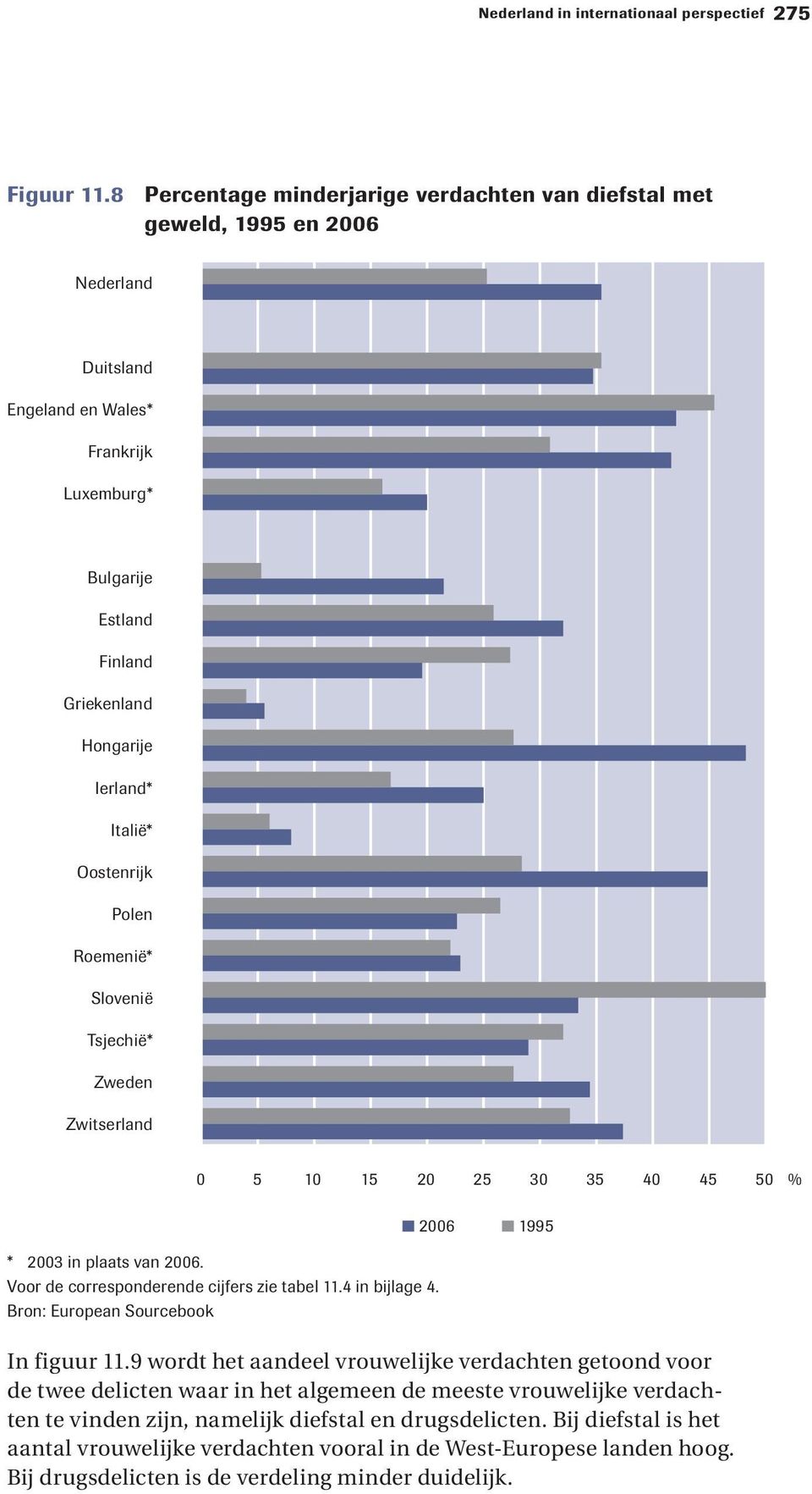 Polen Roemenië* Slovenië Tsjechië* Zweden Zwitserland 0 5 10 15 20 25 30 35 40 45 50 % * 2003 in plaats van 2006. Voor de corresponderende cijfers zie tabel 11.4 in bijlage 4.