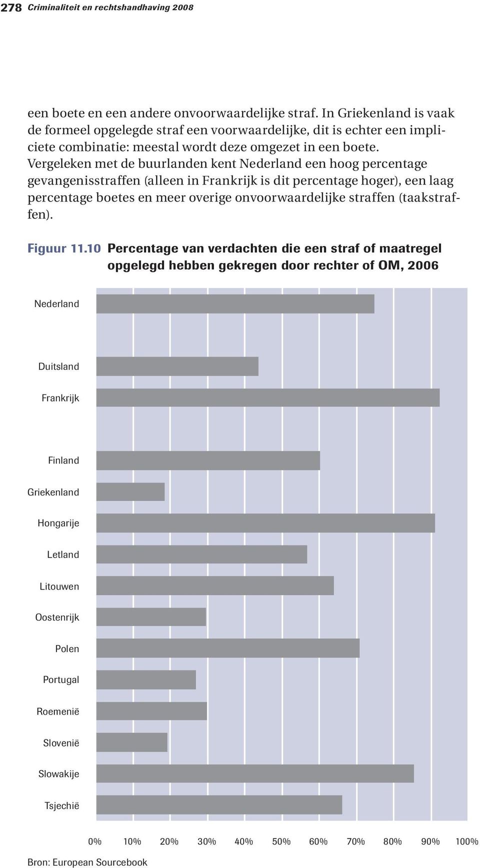 Vergeleken met de buurlanden kent een hoog percentage gevangenisstraffen (alleen in is dit percentage hoger), een laag percentage boetes en meer overige onvoorwaardelijke straffen