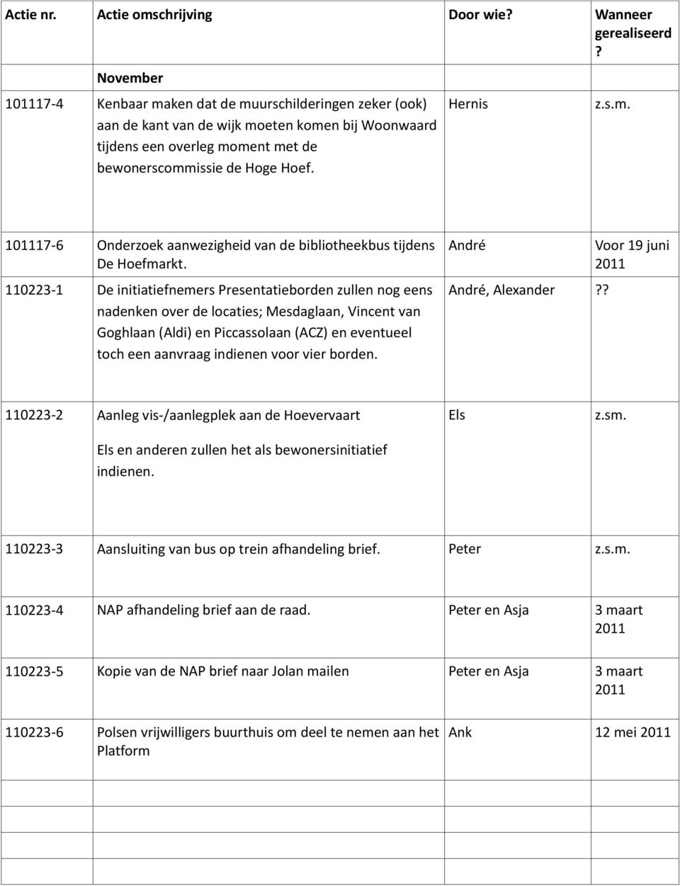 110223-1 De initiatiefnemers Presentatieborden zullen nog eens nadenken over de locaties; Mesdaglaan, Vincent van Goghlaan (Aldi) en Piccassolaan (ACZ) en eventueel toch een aanvraag indienen voor