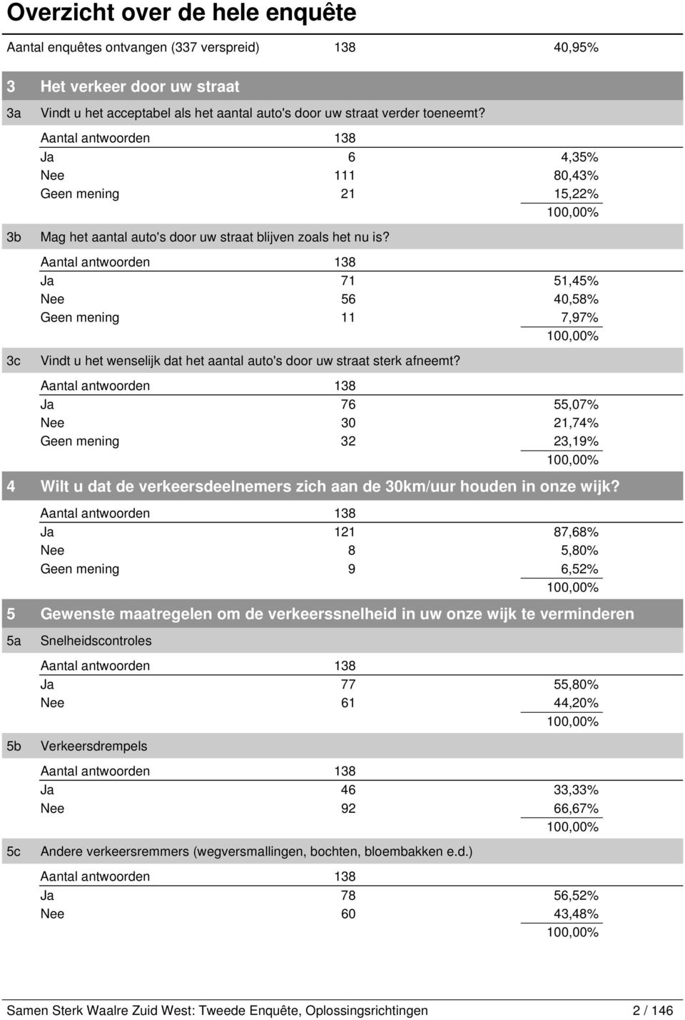 Ja 5,45% Nee 5 40,5%,9% c Vindt u het wenselijk dat het aantal auto's door uw straat sterk afneemt?