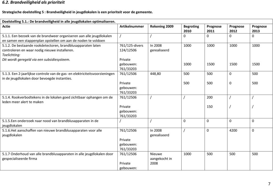 De bestaande rookdetectoren, brandblusapparaten laten controleren en waar nodig nieuwe installeren. Dit wordt geregeld via een subsidiesysteem. 5.1.3.