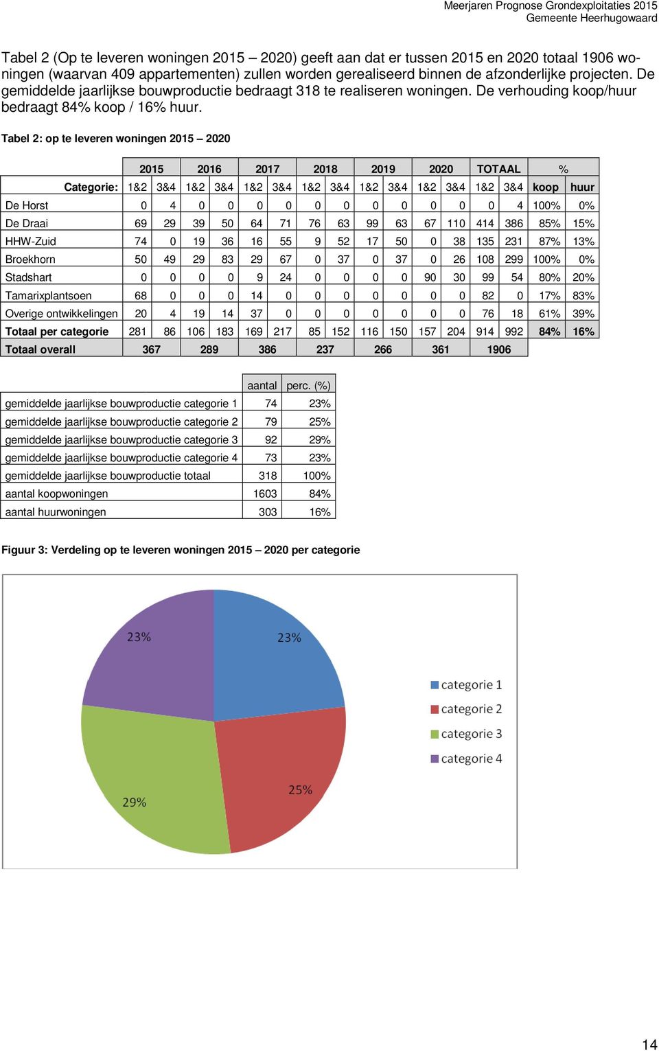 Tabel 2: op te leveren woningen 2015 2020 2015 2016 2017 2018 2019 2020 TOTAAL % Categorie: 1&2 3&4 1&2 3&4 1&2 3&4 1&2 3&4 1&2 3&4 1&2 3&4 1&2 3&4 koop huur De Horst 0 4 0 0 0 0 0 0 0 0 0 0 0 4 100%