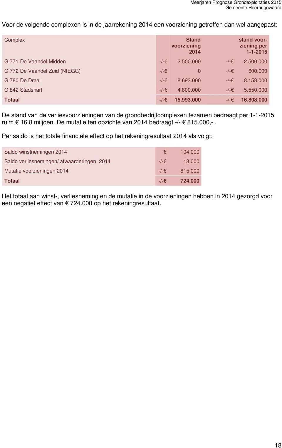 000 De stand van de verliesvoorzieningen van de grondbedrijfcomplexen tezamen bedraagt per 1-1-2015 ruim 16.8 miljoen. De mutatie ten opzichte van 2014 bedraagt -/- 815.000,-.