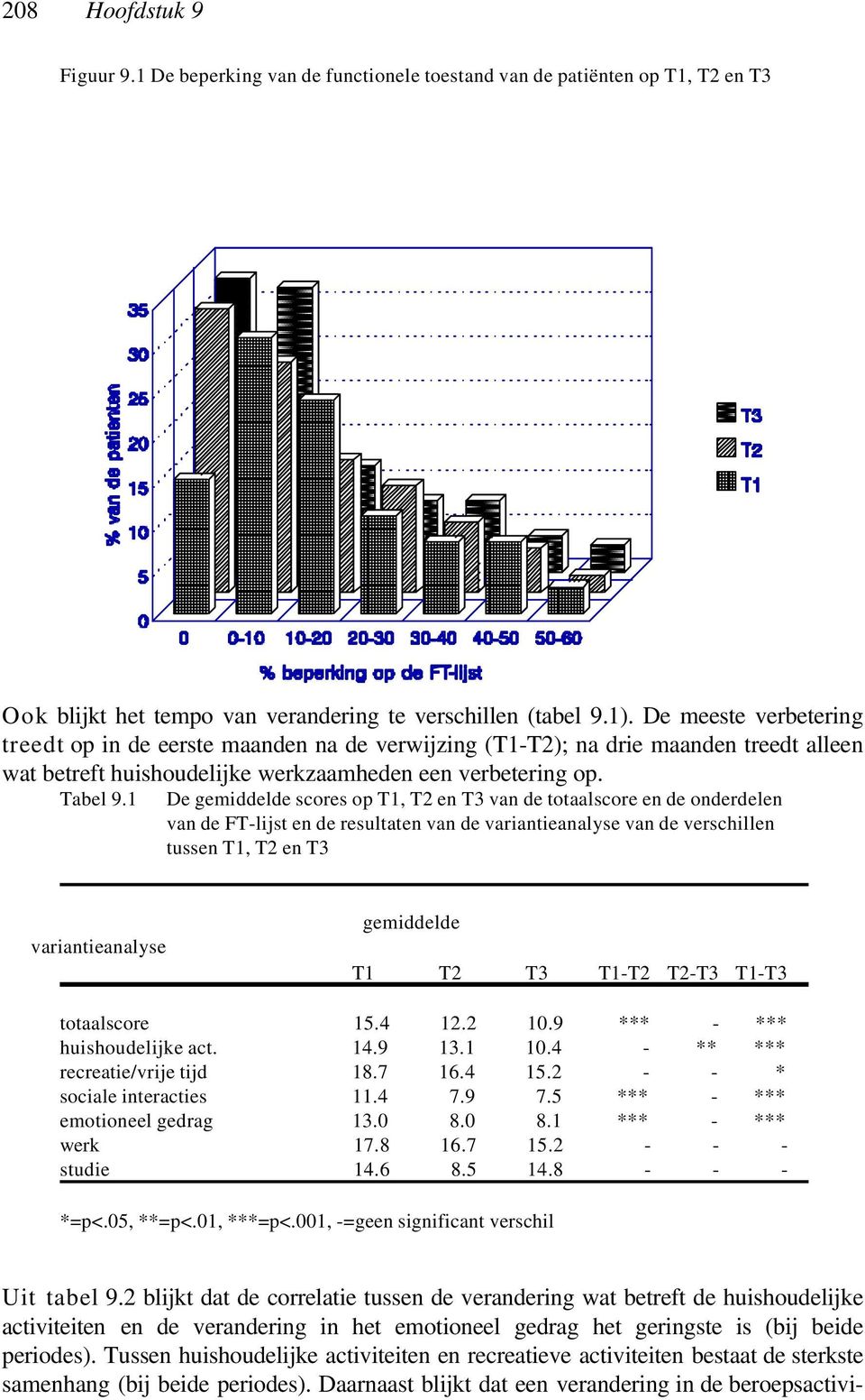1 De gemiddelde scores op T1, T2 en T3 van de totaalscore en de onderdelen van de FT-lijst en de resultaten van de variantieanalyse van de verschillen tussen T1, T2 en T3 variantieanalyse gemiddelde