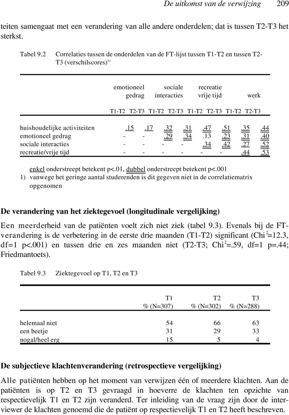 T2-T3 T1-T2 T2-T3 huishoudelijke activiteiten.15.17.32.31.47.51.35.44 emotioneel gedrag - -.29.34.13.23.31.40 sociale interacties - - - -.34.42.27.52 recreatie/vrije tijd - - - - - -.44.53 enkel onderstreept betekent p<.